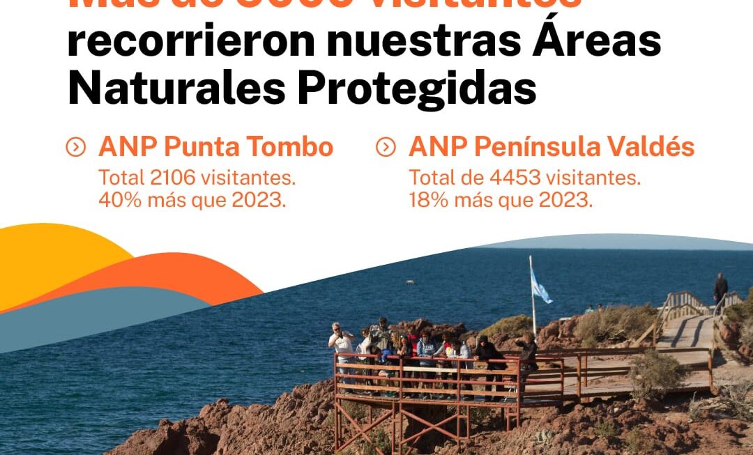 Chubut recibió durante el fin de semana largo 40 por ciento más de turistas que el año pasado